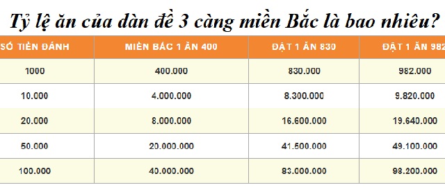 Tỷ lệ ăn trúng thưởng của chơi dàn đề 3 càng miền Bắc